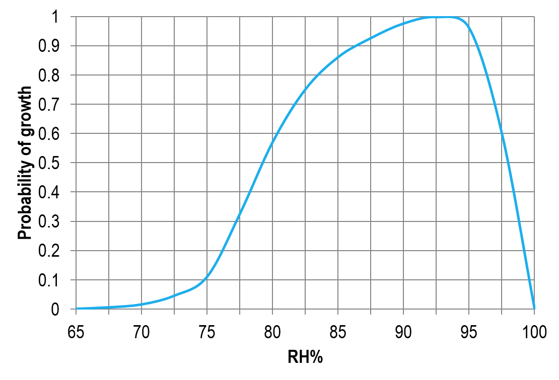 相對(duì)濕度對(duì)霉菌生長的影響