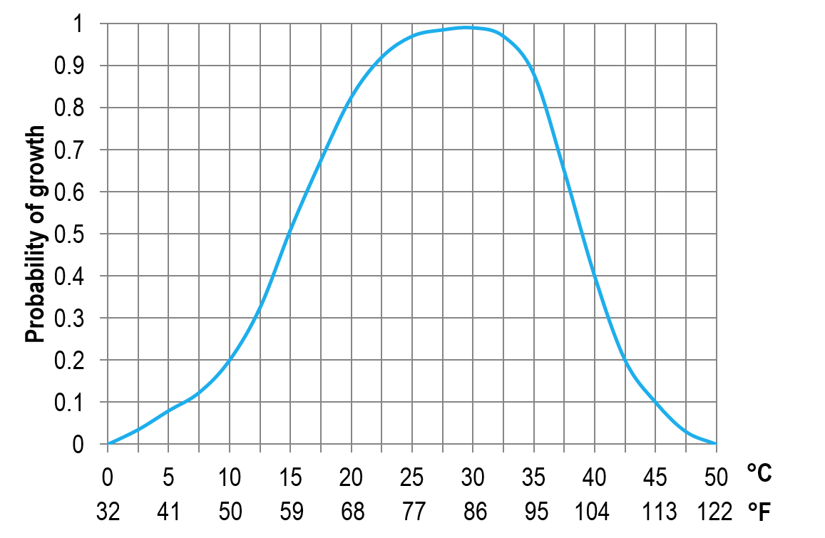 溫度對(duì)霉菌生長的影響