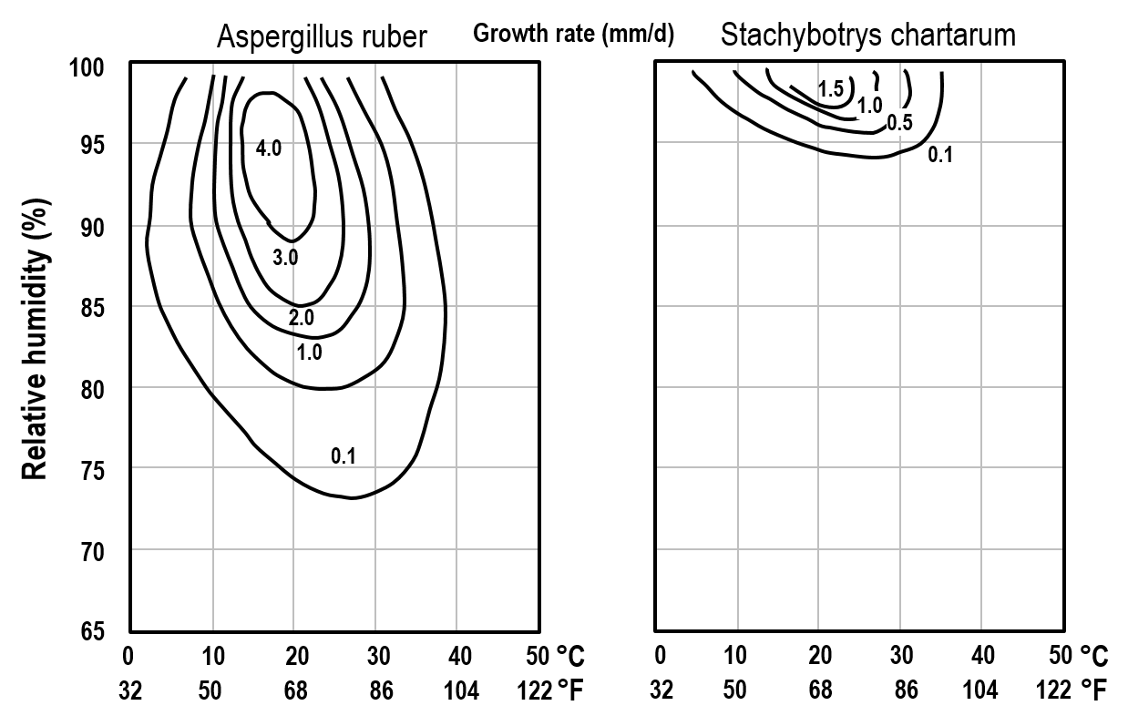 赤曲霉和葡萄穗霉生長速率的等值線圖